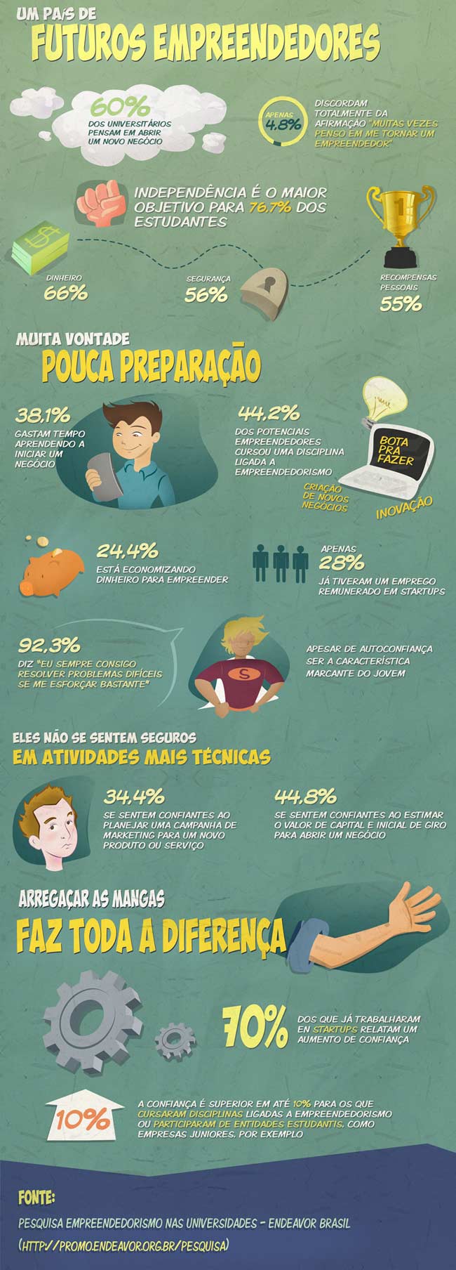 Um pa�s de futuros empreendedores