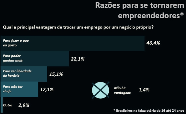 Brasil tem 1,5 milh�o de jovens empreendedores