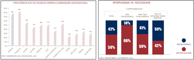 Brasileiro tem vis�o positiva dos empreendedores
