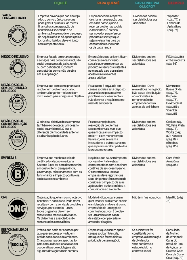 Sete modelos de impacto