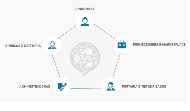 CondLink oferece solues para melhorar a convivncia em condomnios